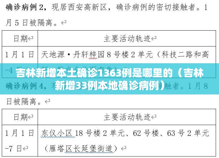 吉林新增本土确诊1363例是哪里的（吉林新增33例本地确诊病例）