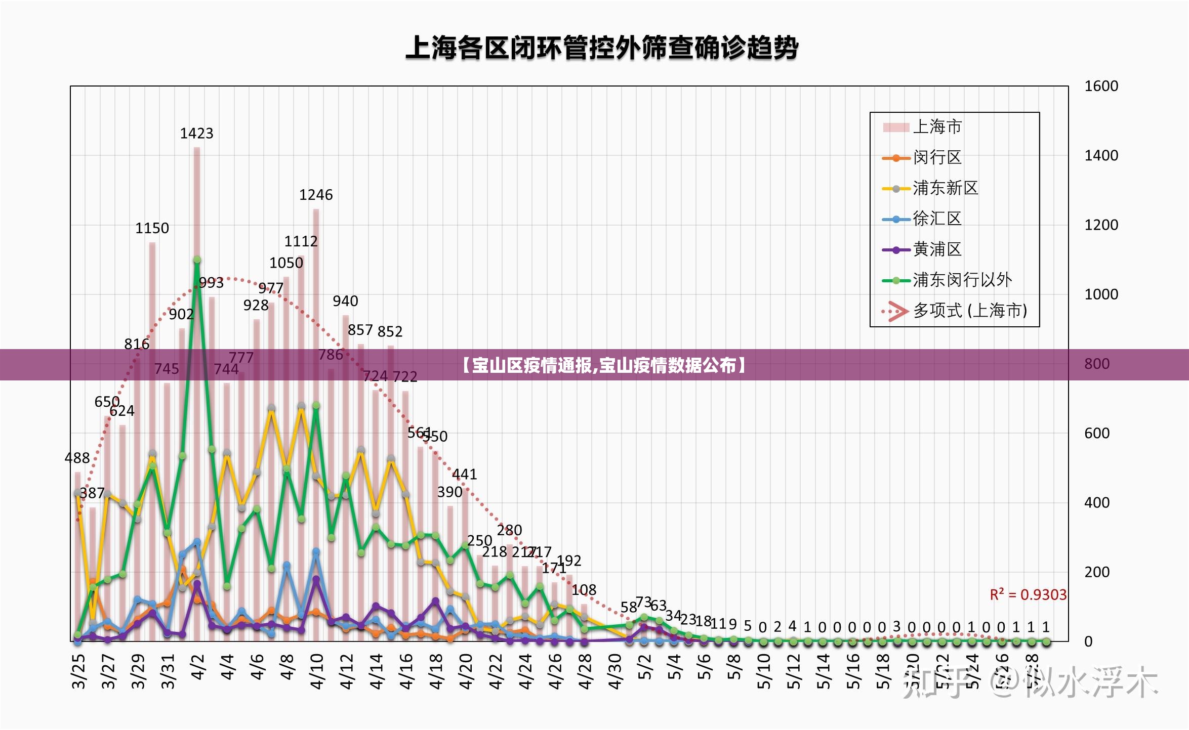 【宝山区疫情通报,宝山疫情数据公布】