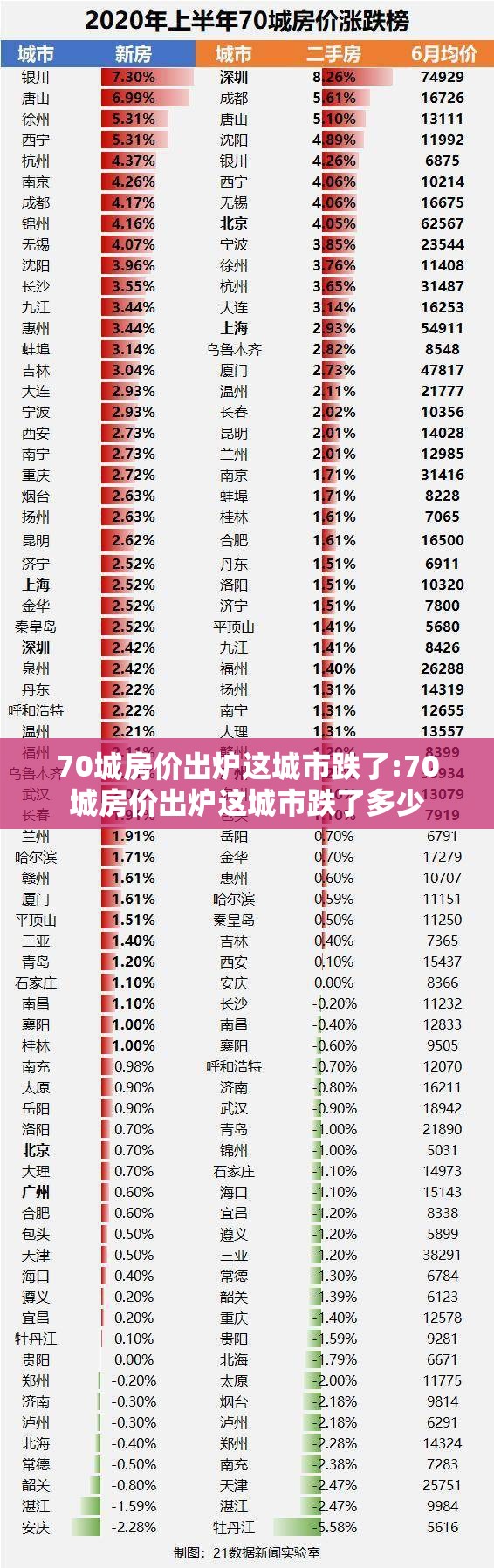 70城房价出炉这城市跌了:70城房价出炉这城市跌了多少