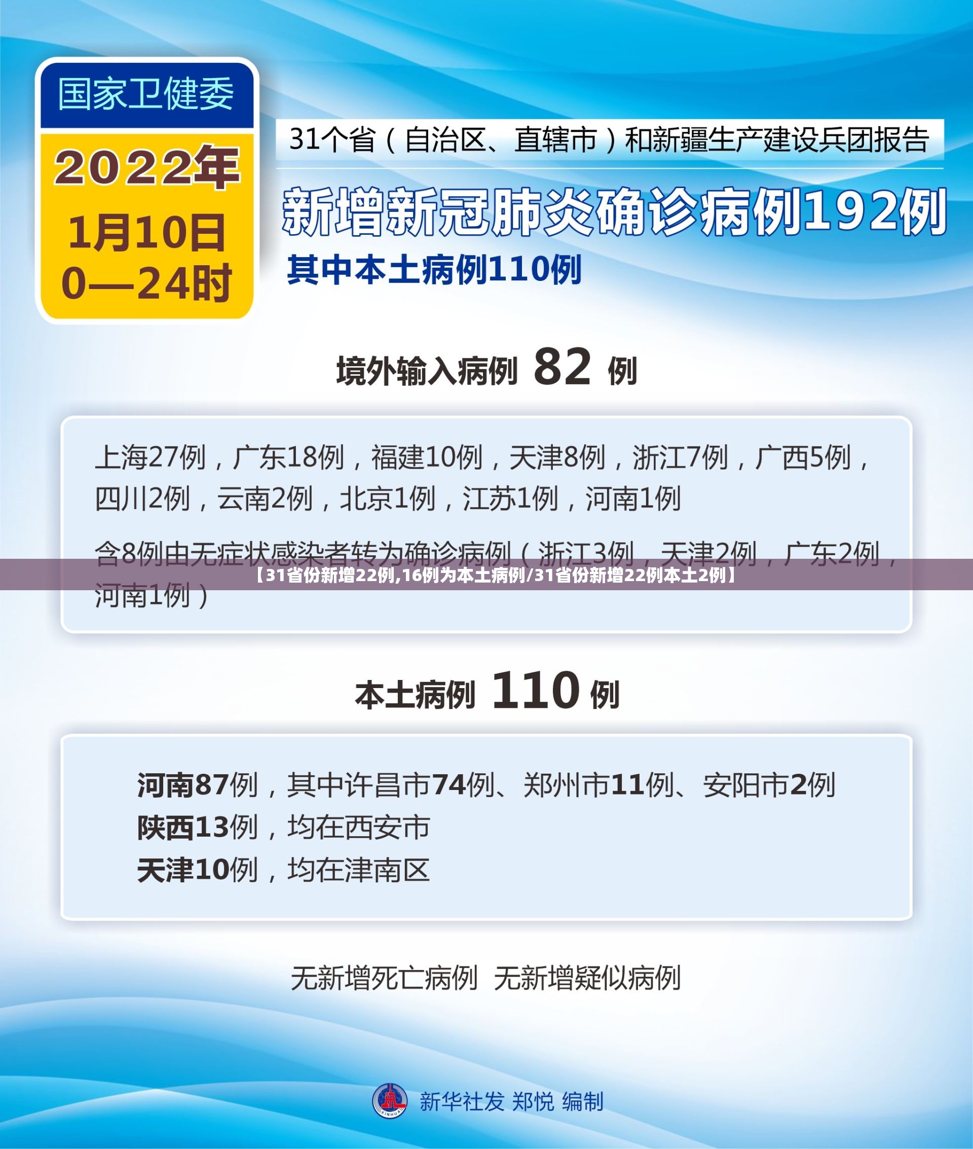 【31省份新增22例,16例为本土病例/31省份新增22例本土2例】