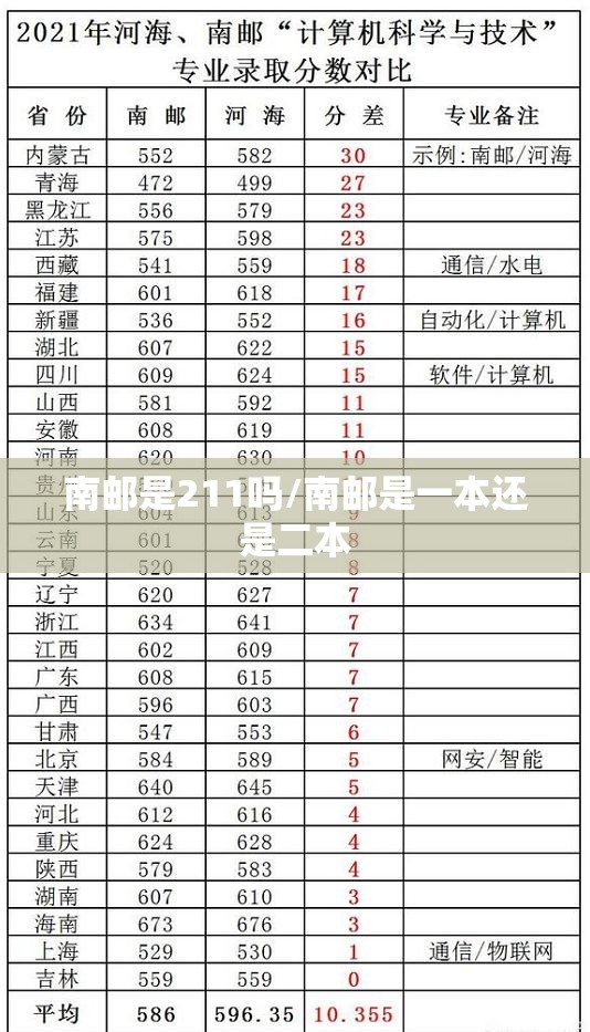 南邮是211吗/南邮是一本还是二本
