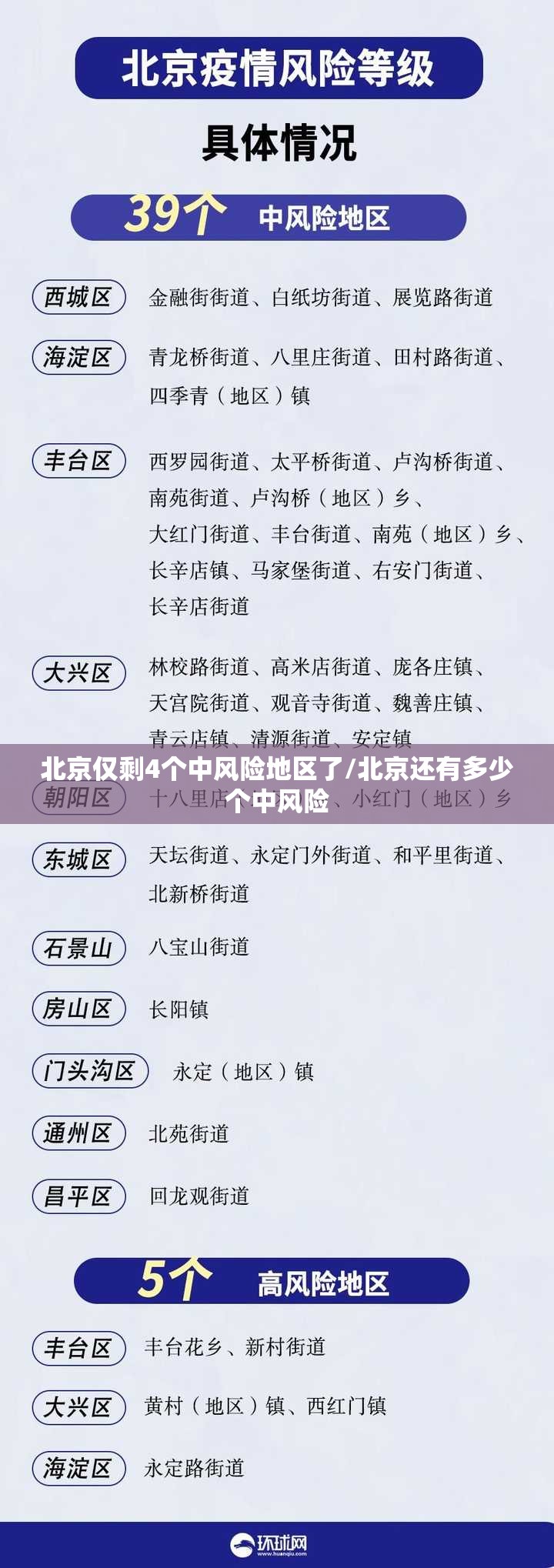 北京仅剩4个中风险地区了/北京还有多少个中风险