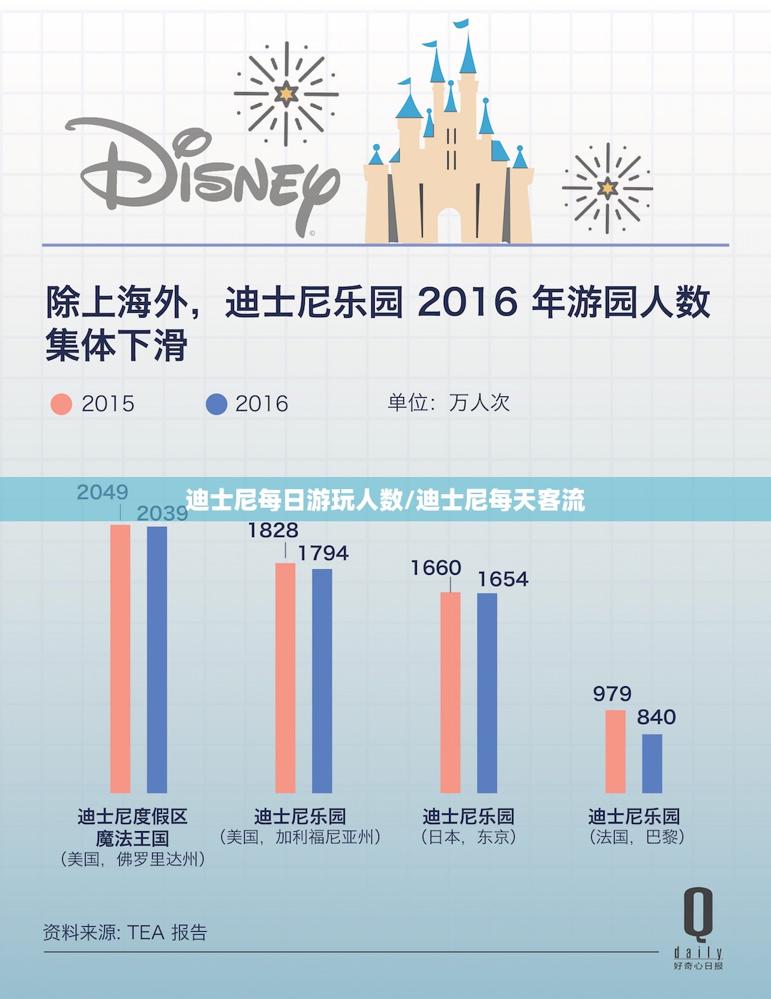 迪士尼每日游玩人数/迪士尼每天客流