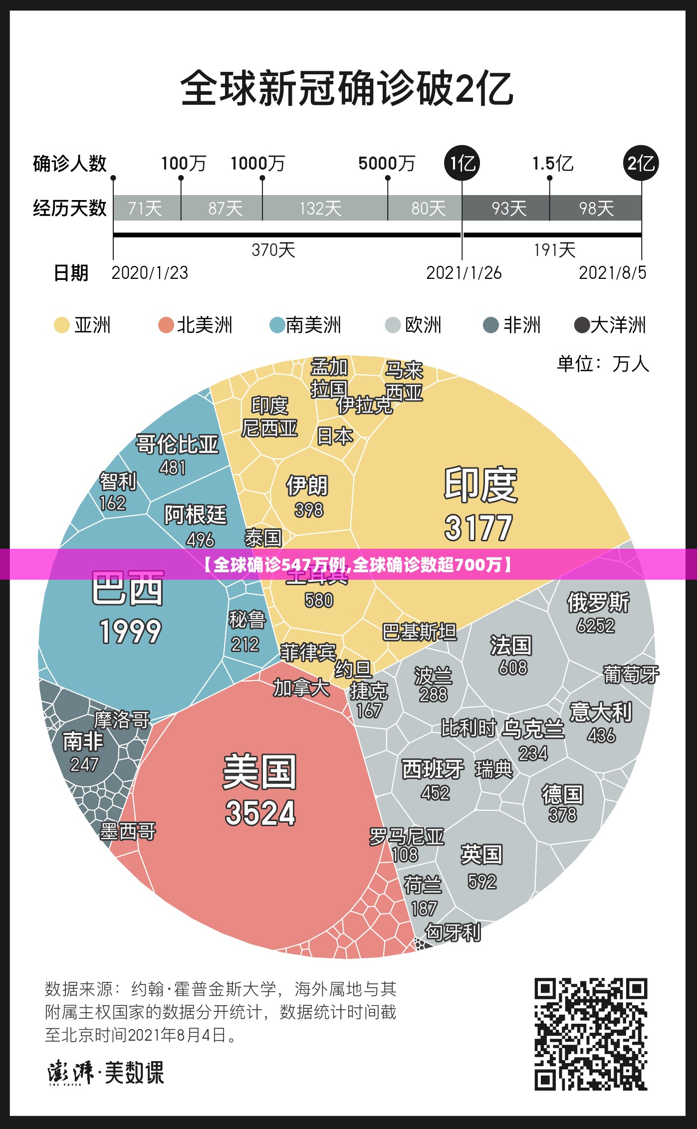 【全球确诊547万例,全球确诊数超700万】