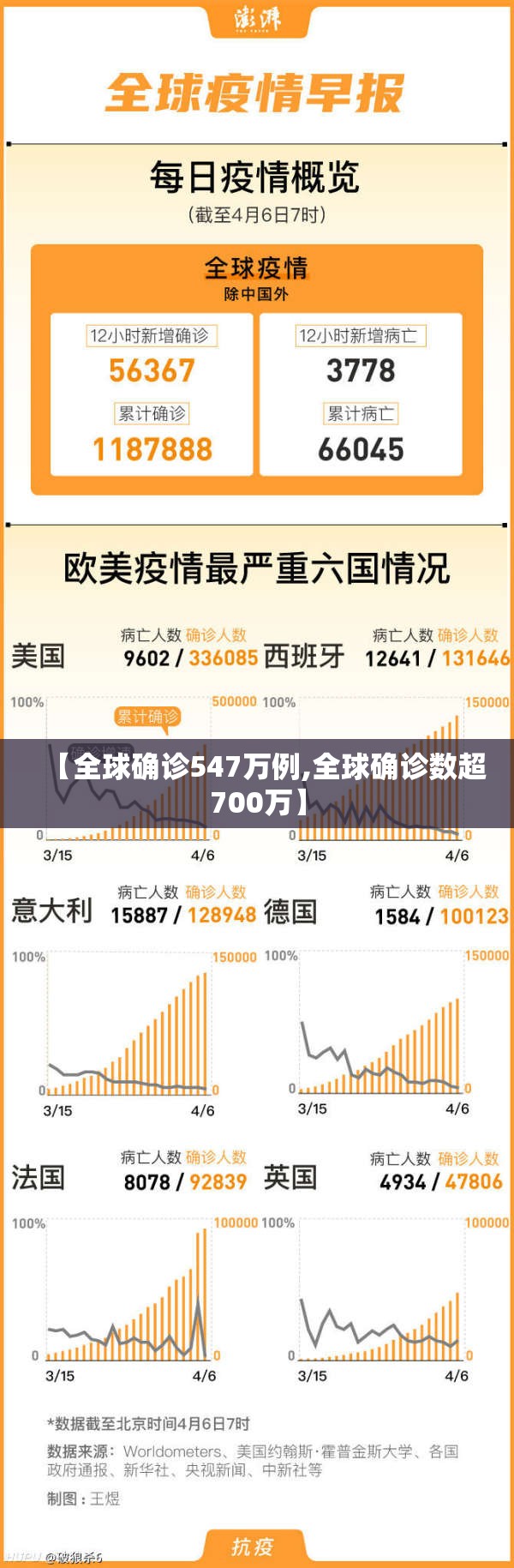 【全球确诊547万例,全球确诊数超700万】