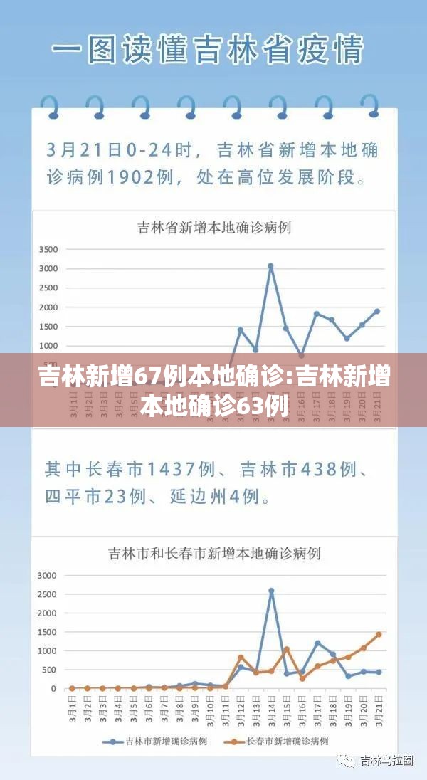 吉林新增67例本地确诊:吉林新增本地确诊63例