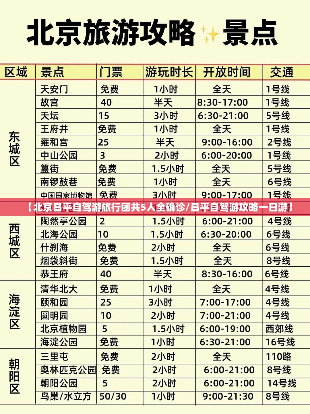 【北京昌平自驾游旅行团共5人全确诊/昌平自驾游攻略一日游】