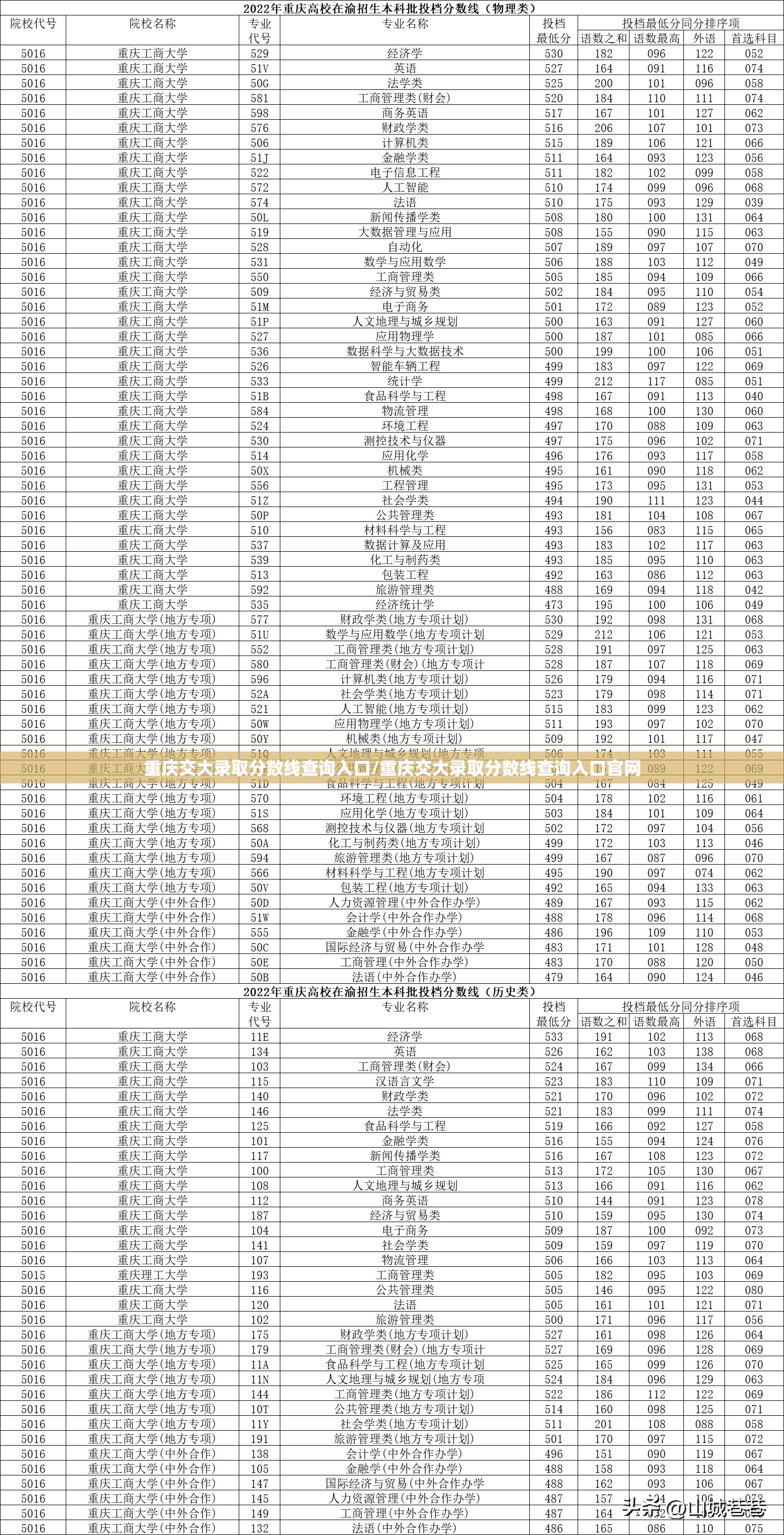 重庆交大录取分数线查询入口/重庆交大录取分数线查询入口官网