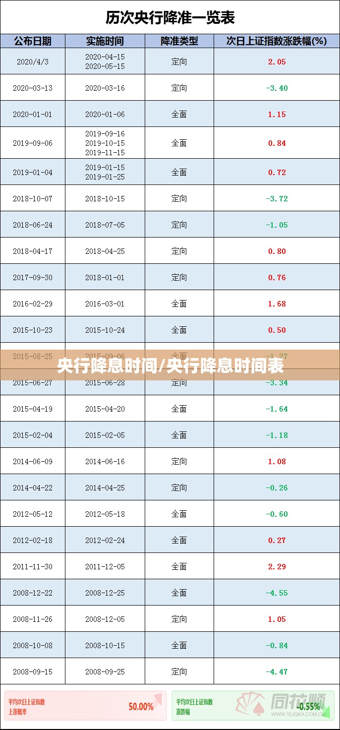 央行降息时间/央行降息时间表