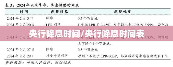 央行降息时间/央行降息时间表