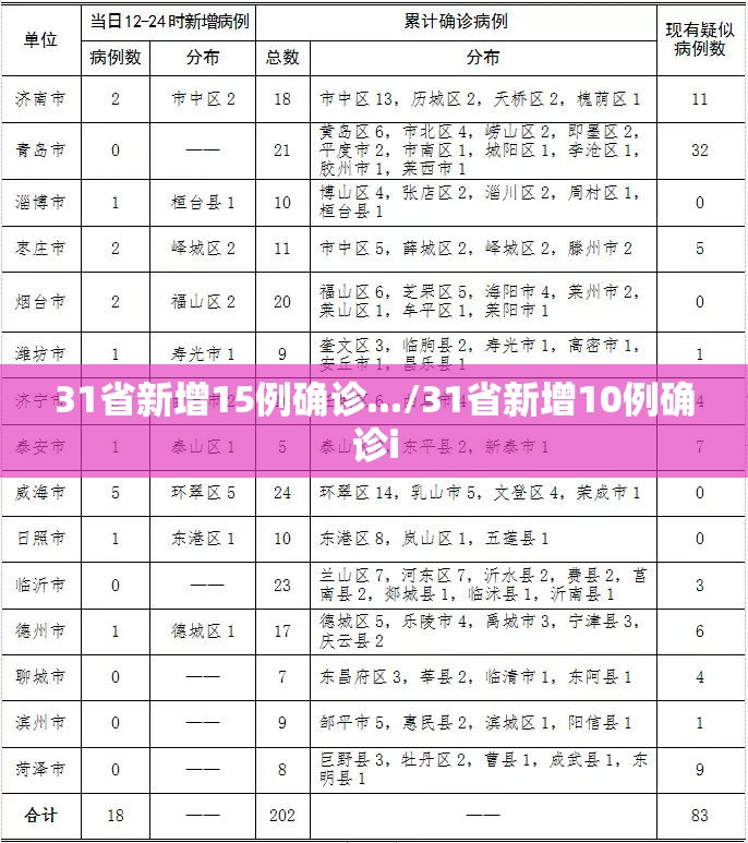 31省新增15例确诊.../31省新增10例确诊i