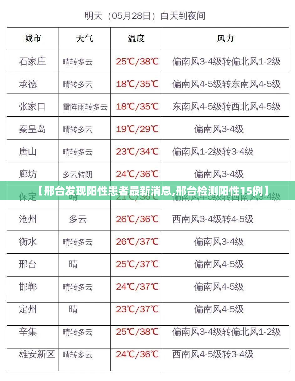 【邢台发现阳性患者最新消息,邢台检测阳性15例】