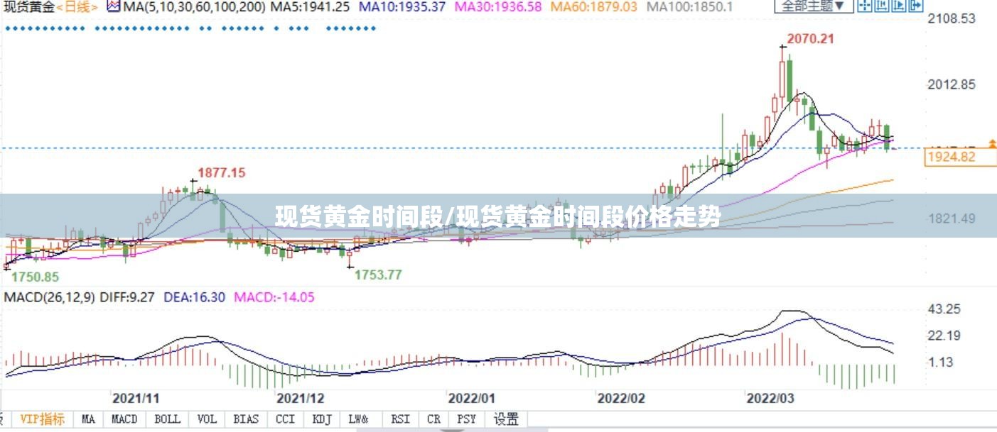 现货黄金时间段/现货黄金时间段价格走势