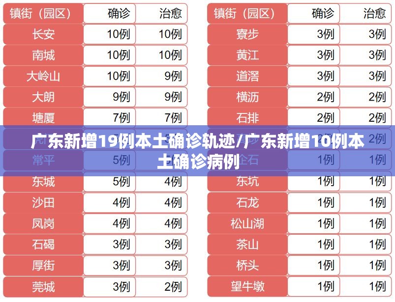 广东新增19例本土确诊轨迹/广东新增10例本土确诊病例