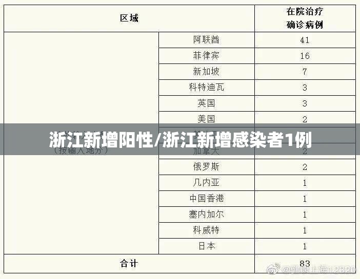 浙江新增阳性/浙江新增感染者1例