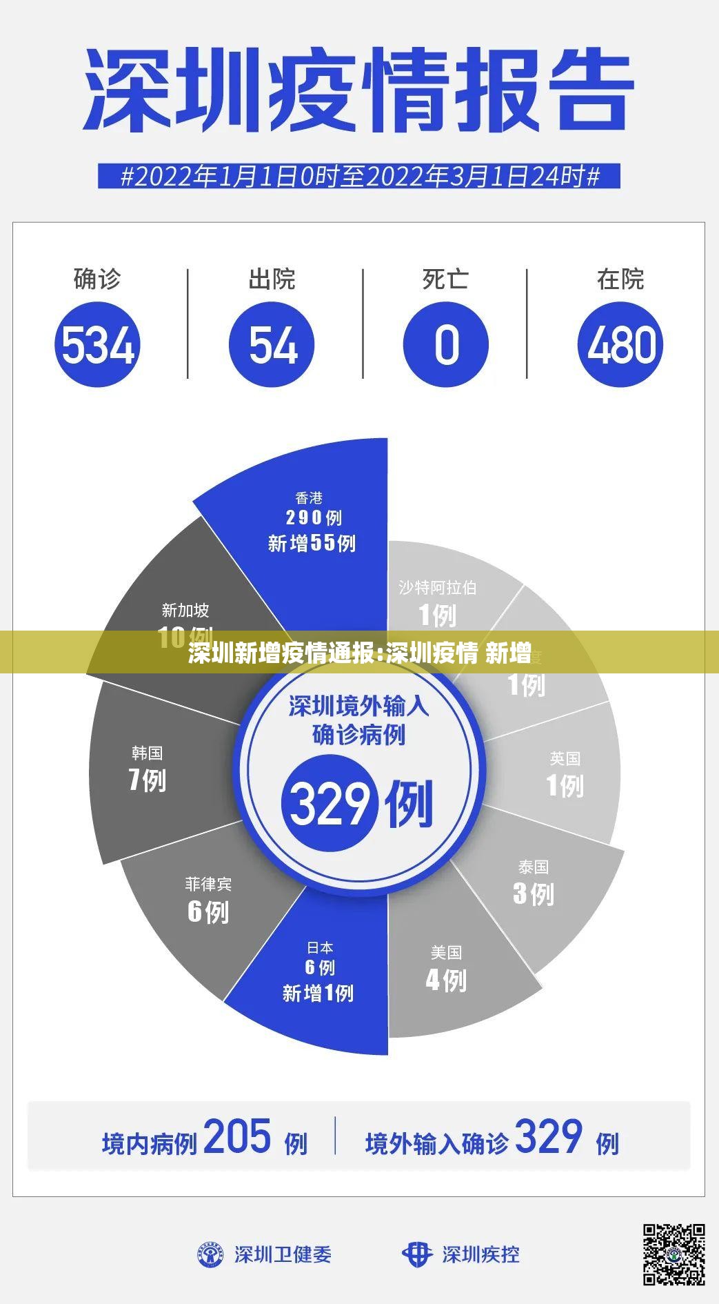 深圳新增疫情通报:深圳疫情 新增