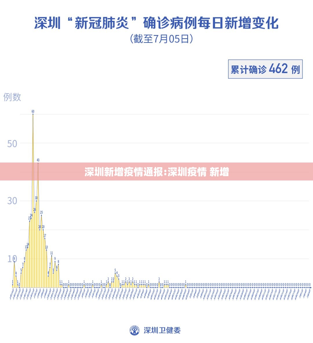 深圳新增疫情通报:深圳疫情 新增