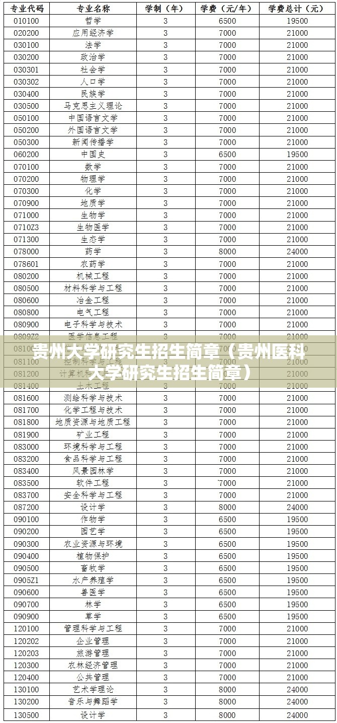 贵州大学研究生招生简章（贵州医科大学研究生招生简章）