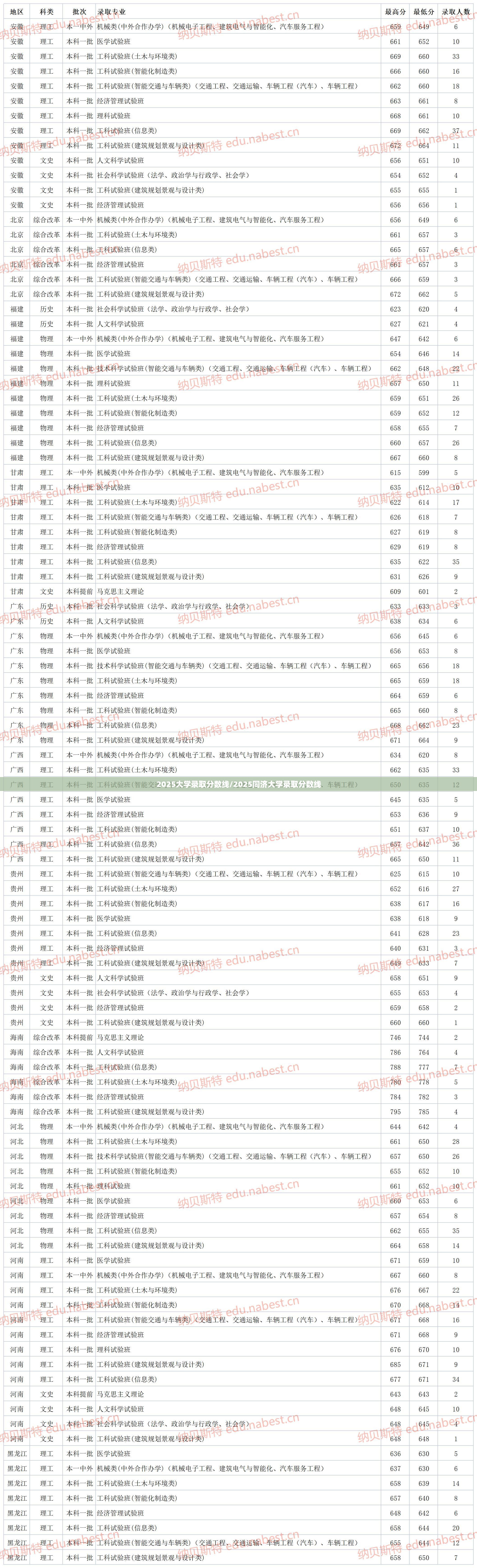 2025大学录取分数线/2025同济大学录取分数线