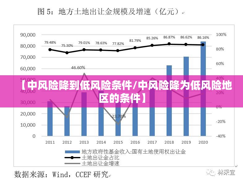 【中风险降到低风险条件/中风险降为低风险地区的条件】