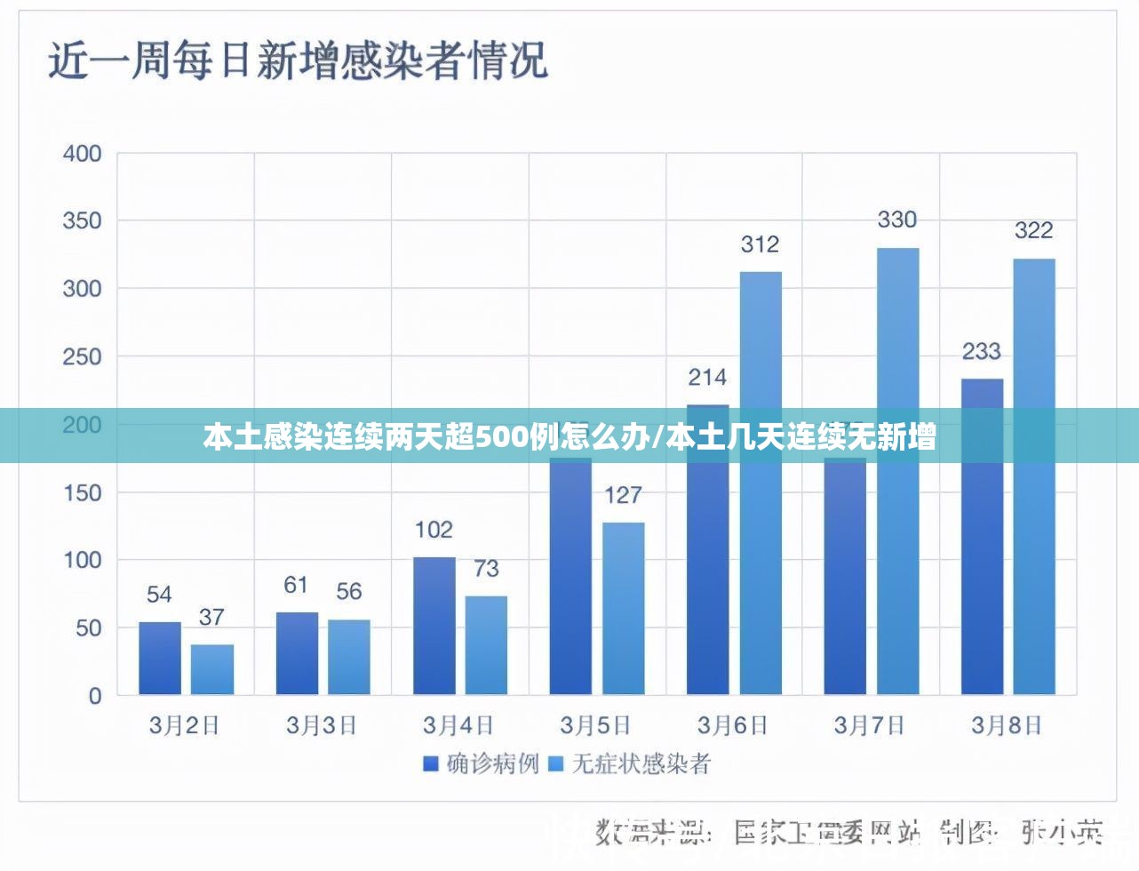本土感染连续两天超500例怎么办/本土几天连续无新增