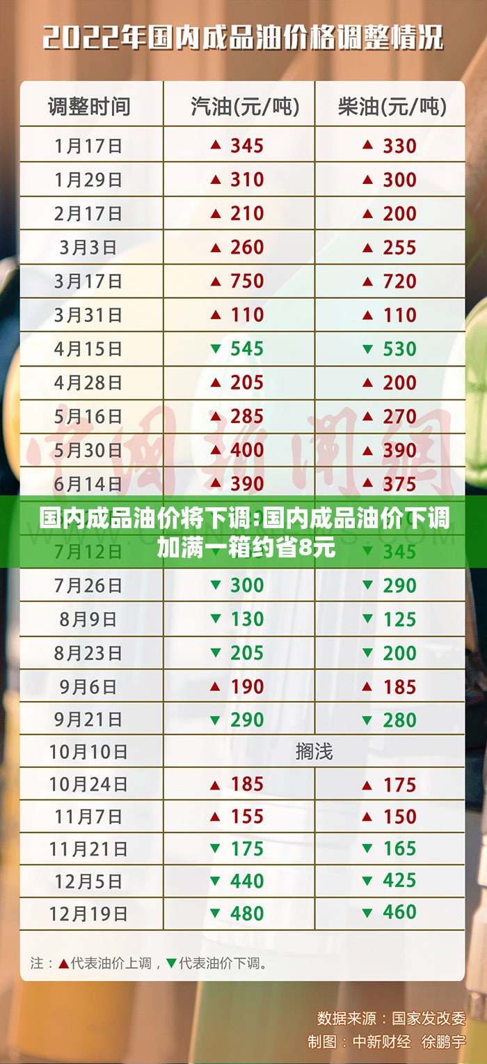 国内成品油价将下调:国内成品油价下调 加满一箱约省8元