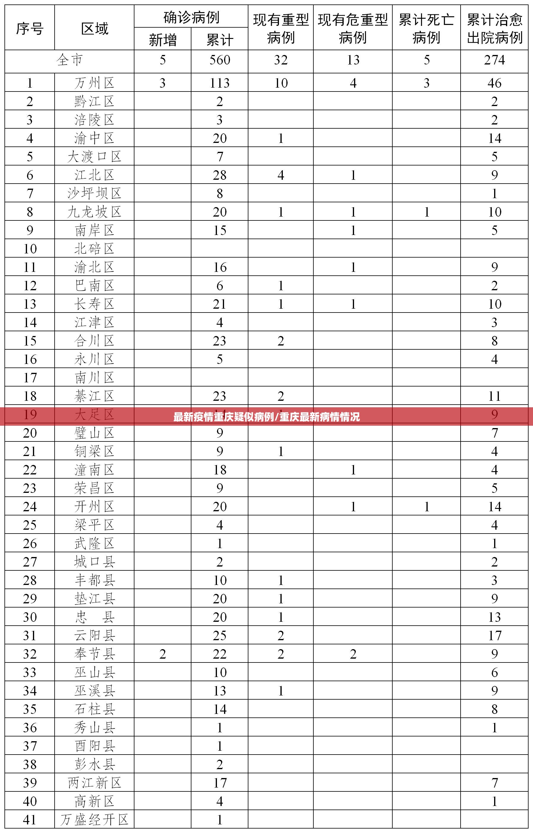 最新疫情重庆疑似病例/重庆最新病情情况