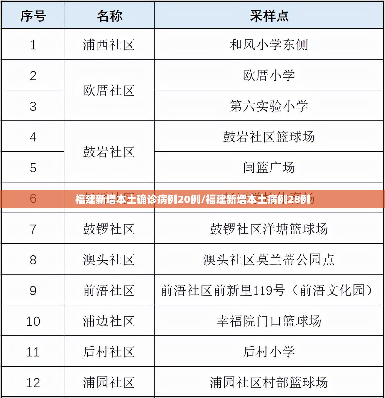 福建新增本土确诊病例20例/福建新增本土病例28例