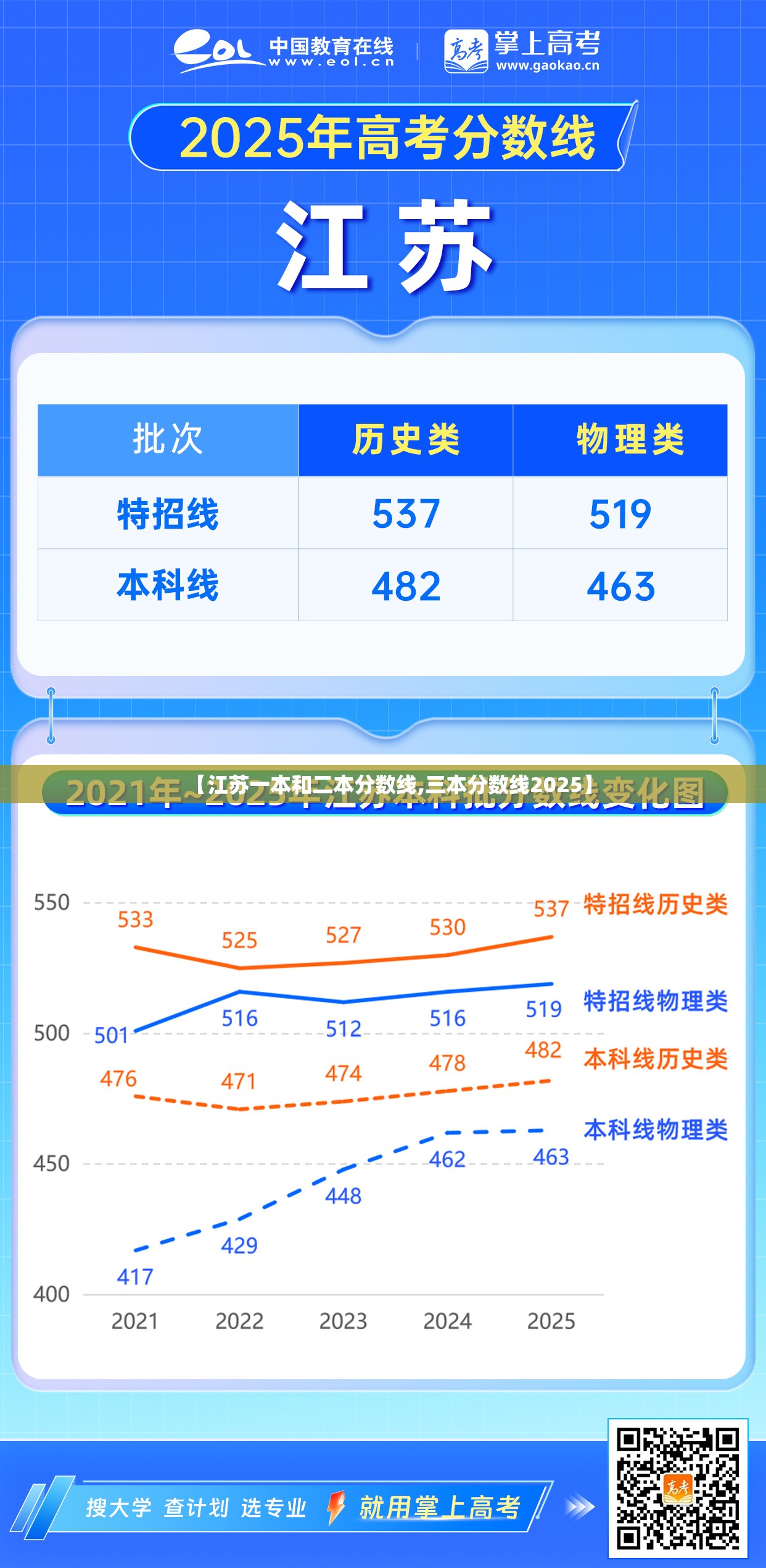 【江苏一本和二本分数线,三本分数线2025】