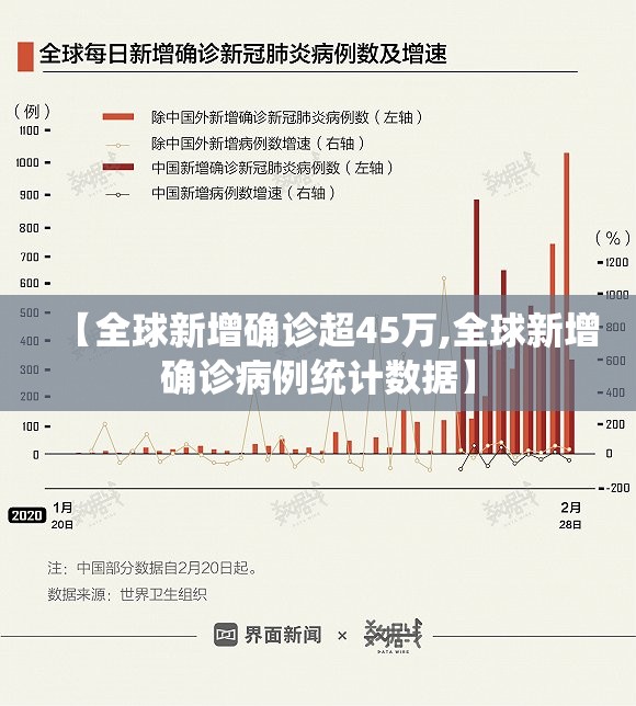 【全球新增确诊超45万,全球新增确诊病例统计数据】