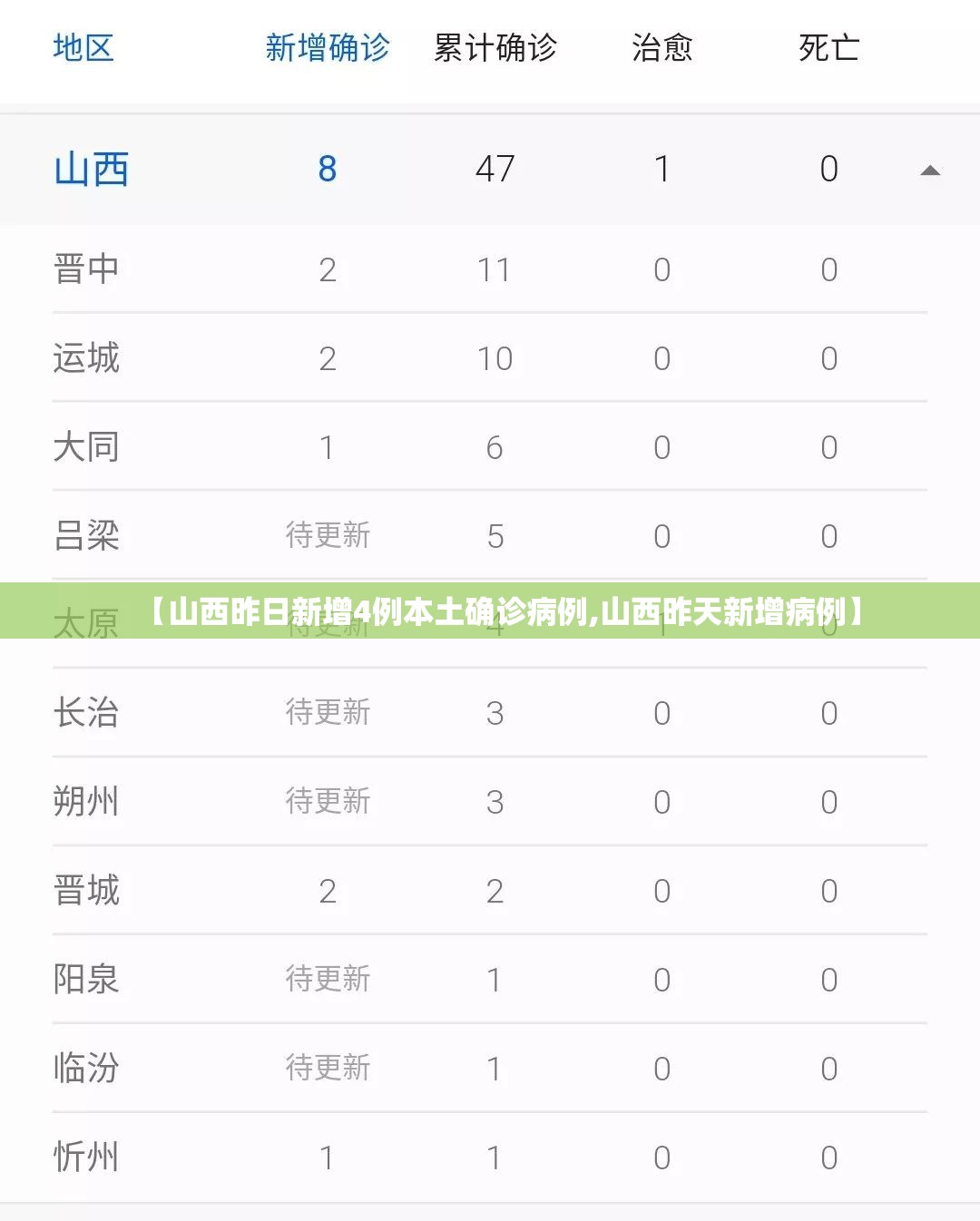【山西昨日新增4例本土确诊病例,山西昨天新增病例】