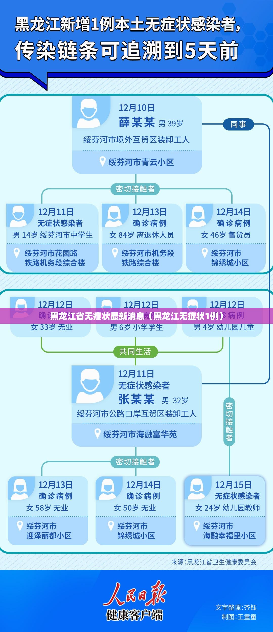 黑龙江省无症状最新消息（黑龙江无症状1例）