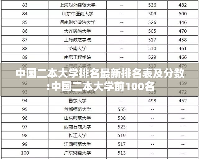 中国二本大学排名最新排名表及分数:中国二本大学前100名 中国二本大学排名最新排名表及分数:中国二本大学前100名