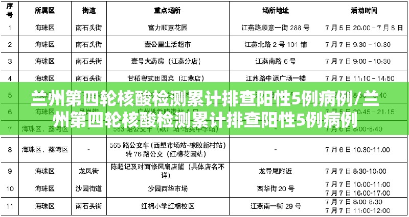 兰州第四轮核酸检测累计排查阳性5例病例/兰州第四轮核酸检测累计排查阳性5例病例