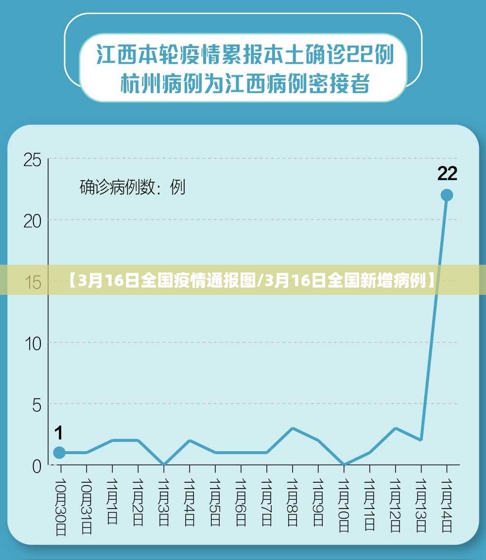 【3月16日全国疫情通报图/3月16日全国新增病例】