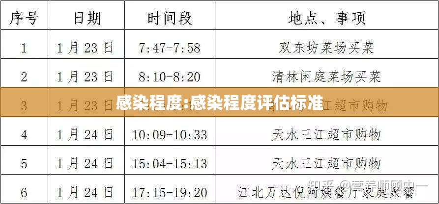 感染程度:感染程度评估标准