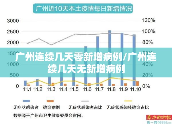 广州连续几天零新增病例/广州连续几天无新增病例