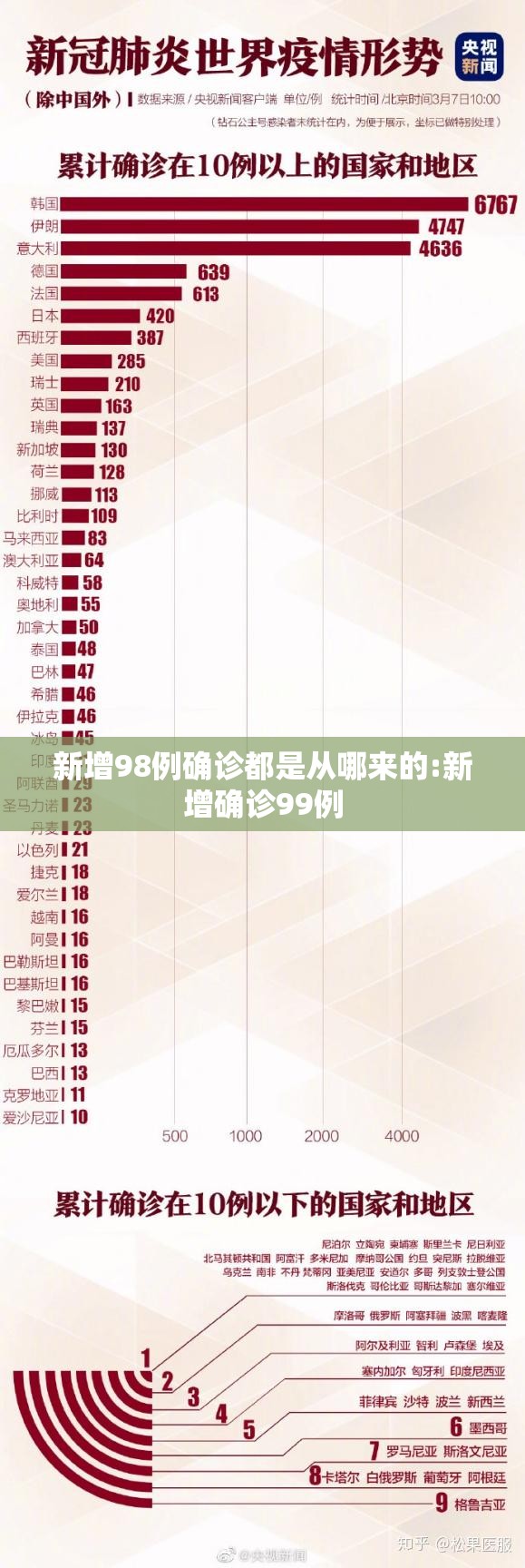 新增98例确诊都是从哪来的:新增确诊99例