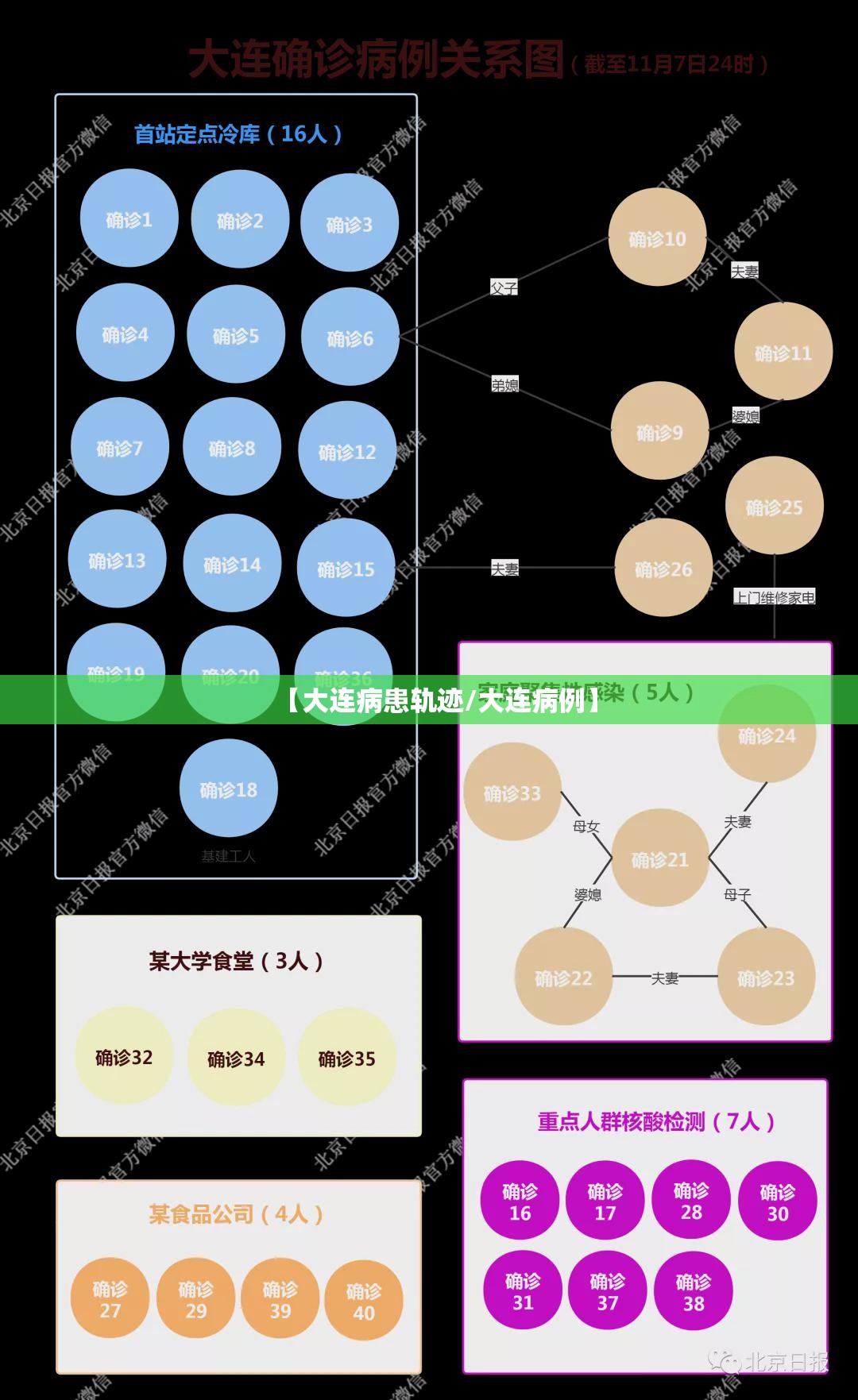 【大连病患轨迹/大连病例】