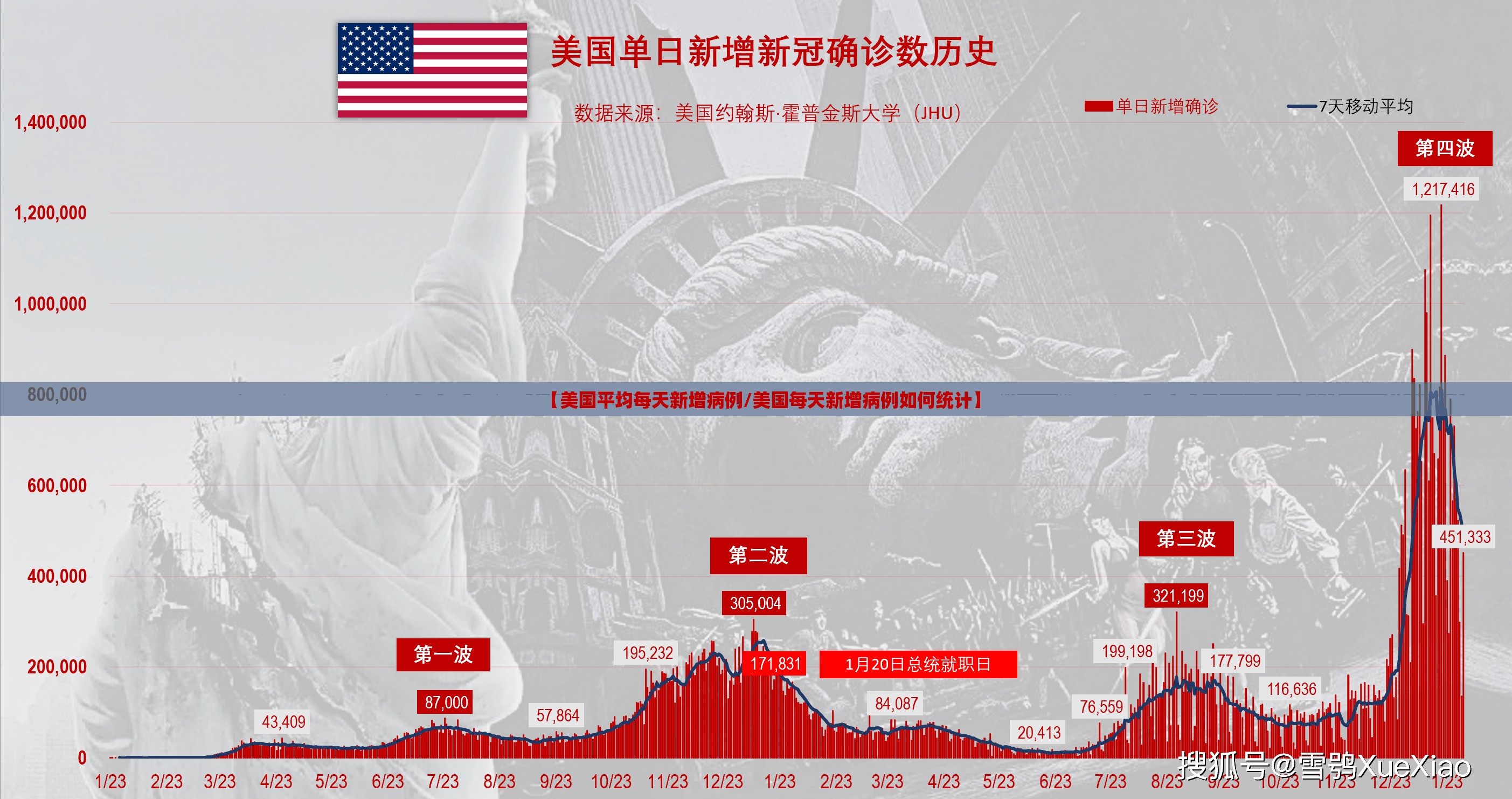 【美国平均每天新增病例/美国每天新增病例如何统计】
