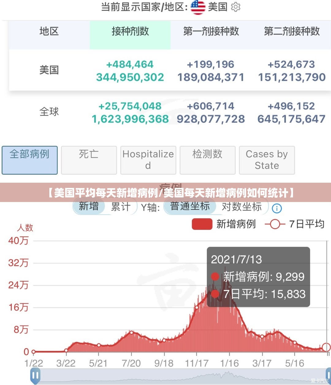 【美国平均每天新增病例/美国每天新增病例如何统计】