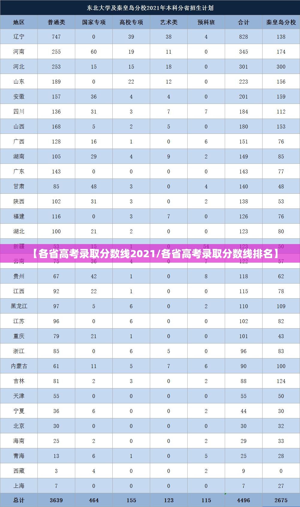 【各省高考录取分数线2021/各省高考录取分数线排名】