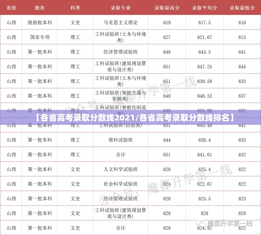【各省高考录取分数线2021/各省高考录取分数线排名】