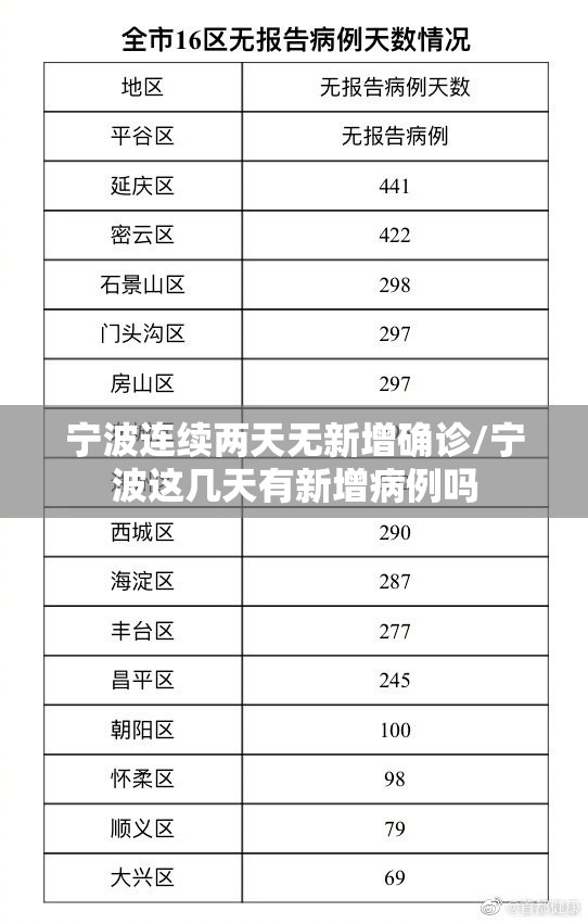 宁波连续两天无新增确诊/宁波这几天有新增病例吗