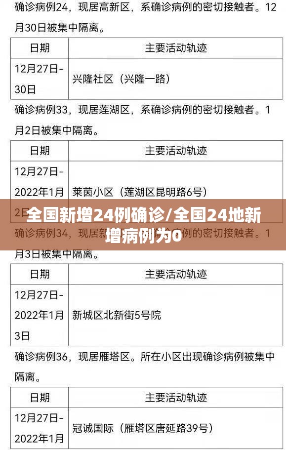 全国新增24例确诊/全国24地新增病例为0