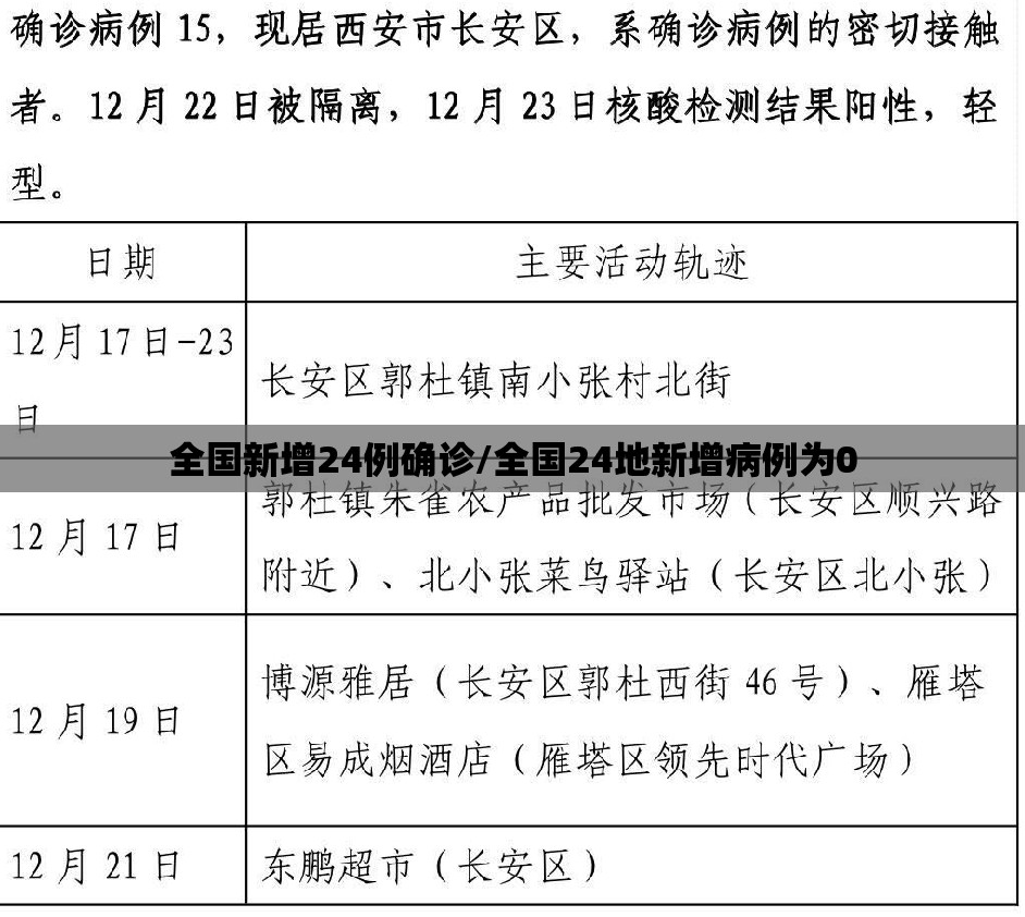 全国新增24例确诊/全国24地新增病例为0