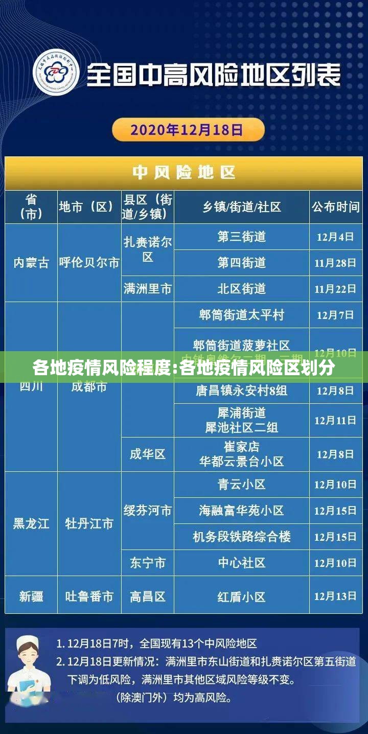 各地疫情风险程度:各地疫情风险区划分