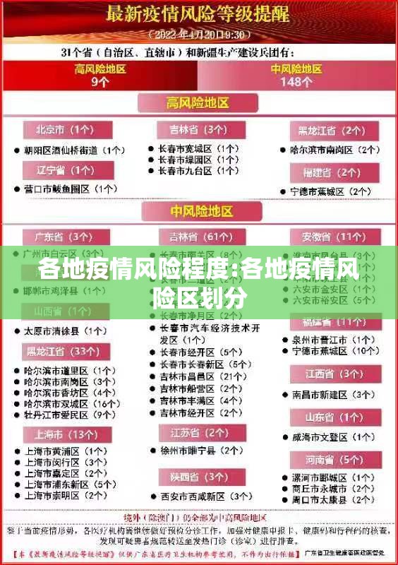 各地疫情风险程度:各地疫情风险区划分
