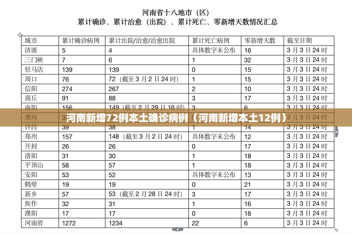 河南新增72例本土确诊病例（河南新增本土12例）
