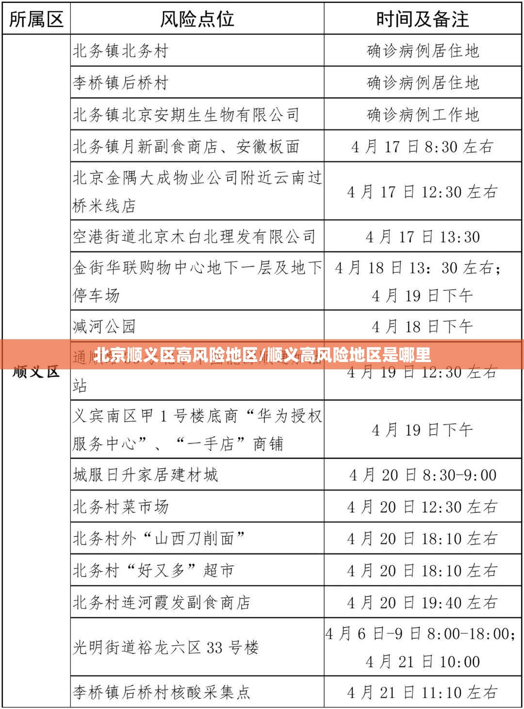 北京顺义区高风险地区/顺义高风险地区是哪里